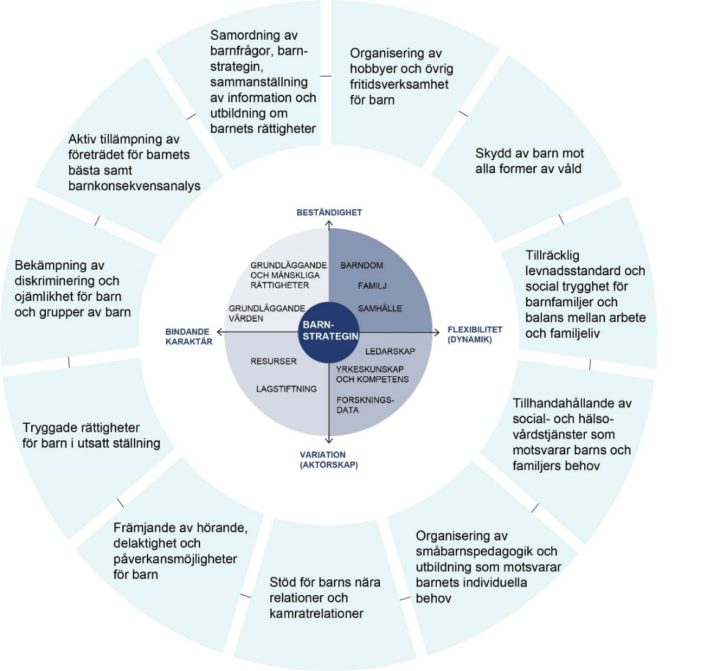 Figur: Barnstrategins ställning som grund för beslutsfattande och verksamhet som rör barn och i den yttre ringen de helheter som ska beaktas i barnstrategin (Iivonen & Pollari 2020, s. 21).