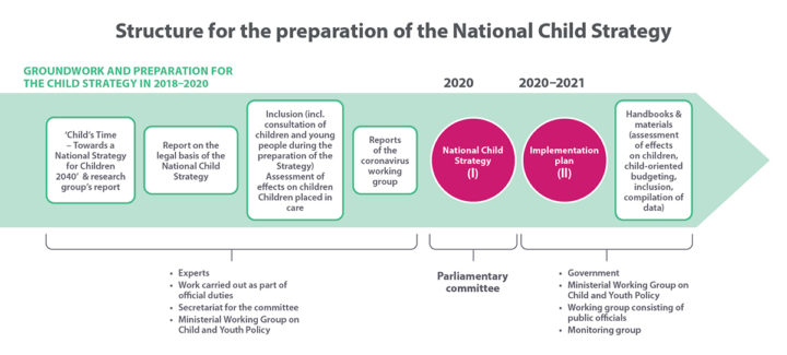 A light green arrow from left to right with text boxes inside and bullet points below. The text boxes show the stages in the preparation and implementation of the National Child Strategy in chronological order.