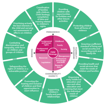 Inner circle describing the status of the Child Strategy as the basis of decisions and activities concerning children and outer circle listing the themes of the strategy.